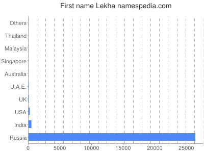 Vornamen Lekha