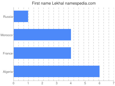 Vornamen Lekhal