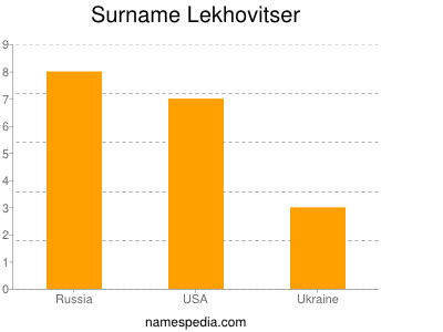 Familiennamen Lekhovitser