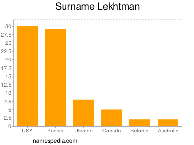 Familiennamen Lekhtman
