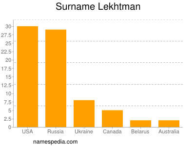 Surname Lekhtman