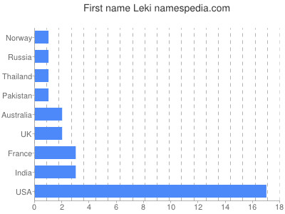 prenom Leki