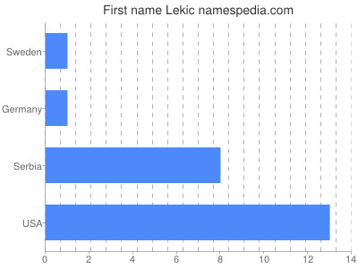 Given name Lekic