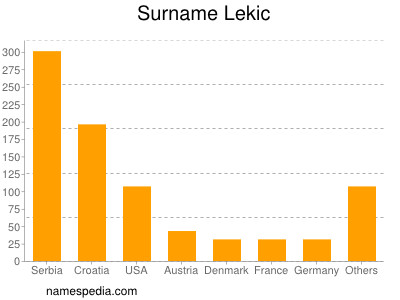 Familiennamen Lekic