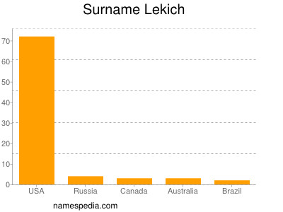 Familiennamen Lekich