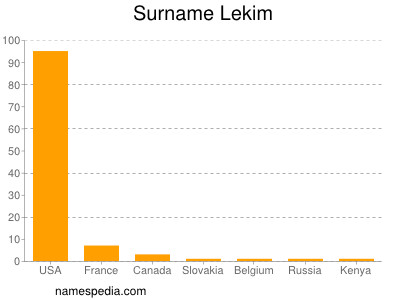 Surname Lekim