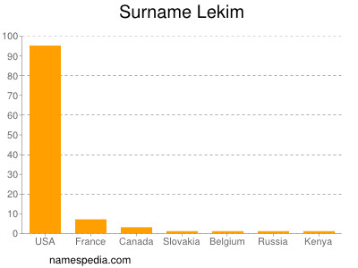 Familiennamen Lekim