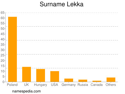 Familiennamen Lekka