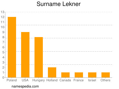 Familiennamen Lekner