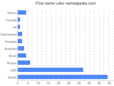 Vornamen Leko