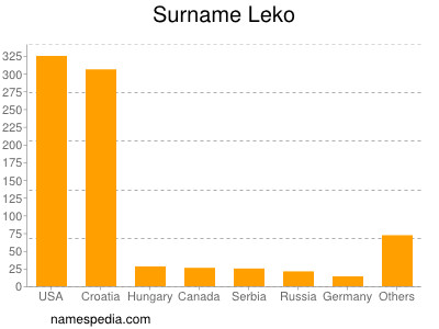 nom Leko