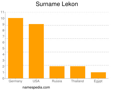 Familiennamen Lekon