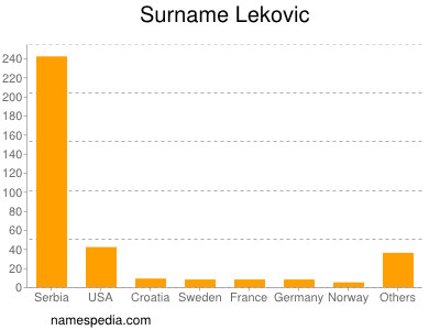 Familiennamen Lekovic