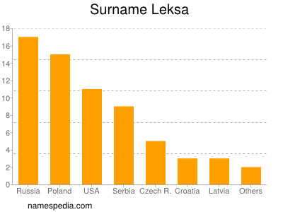 Familiennamen Leksa