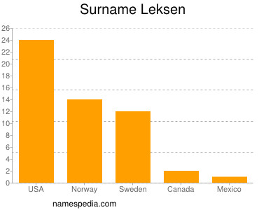 Familiennamen Leksen