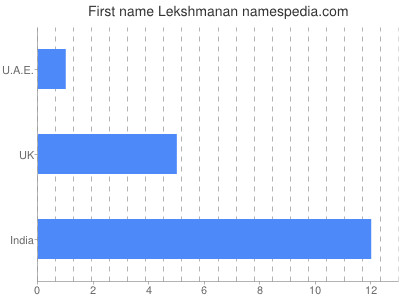 Vornamen Lekshmanan