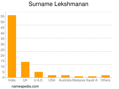 Familiennamen Lekshmanan