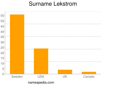 Familiennamen Lekstrom