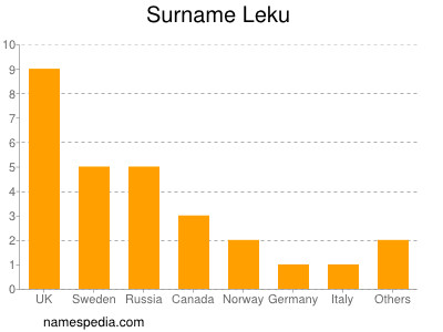 Familiennamen Leku