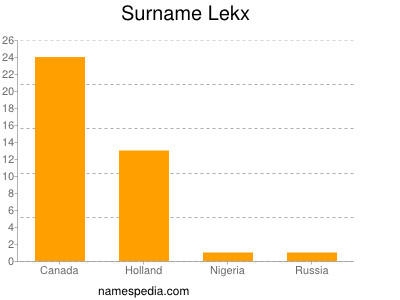 Familiennamen Lekx