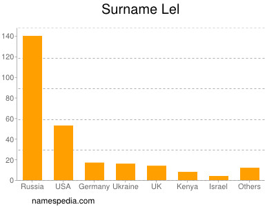 Familiennamen Lel
