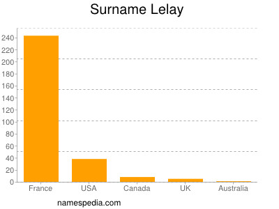 Familiennamen Lelay