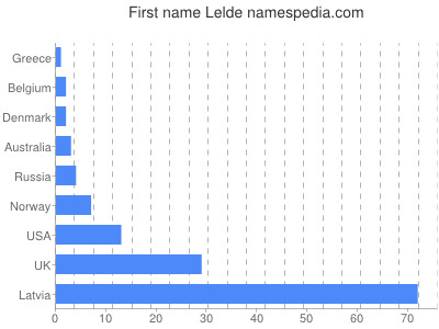 Vornamen Lelde