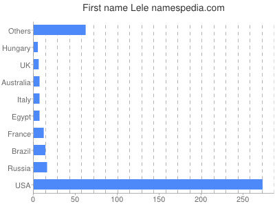 Given name Lele