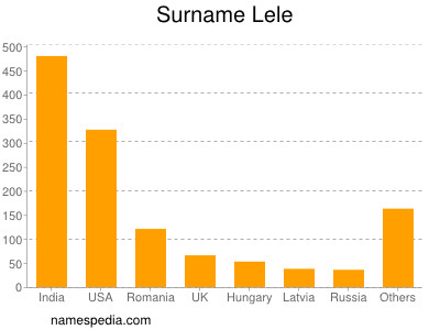 Surname Lele