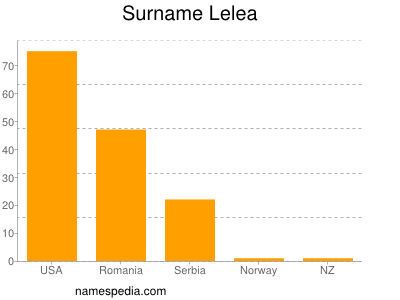 Surname Lelea