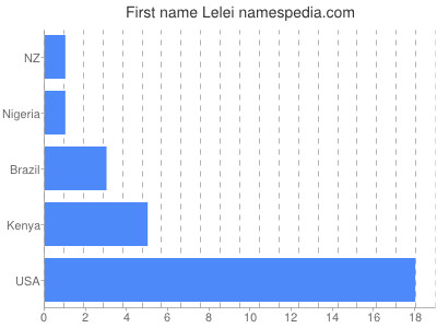 Vornamen Lelei