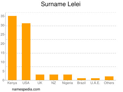 Familiennamen Lelei