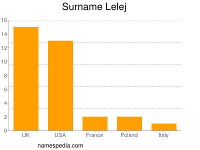 nom Lelej