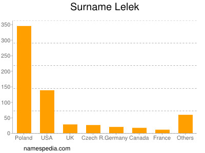 Familiennamen Lelek