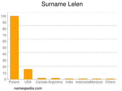 Surname Lelen