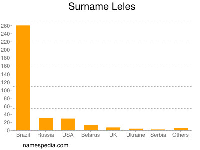 Surname Leles