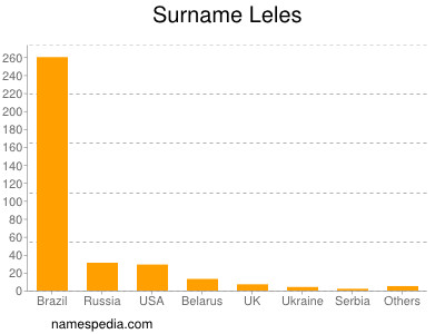 Familiennamen Leles