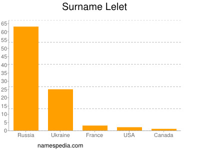 Surname Lelet