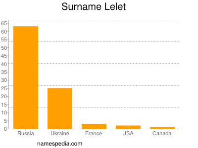 nom Lelet