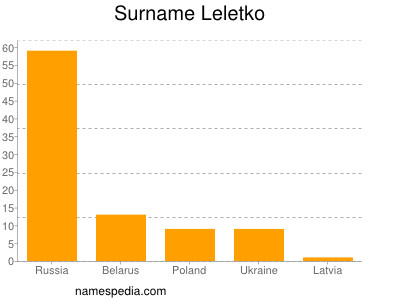 Familiennamen Leletko