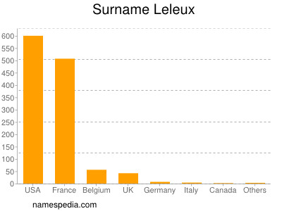 Familiennamen Leleux