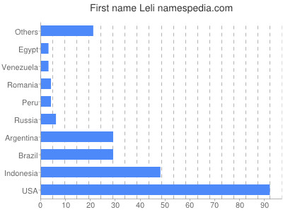 prenom Leli