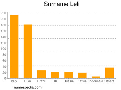 nom Leli