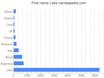 prenom Lelia