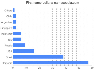 prenom Leliana
