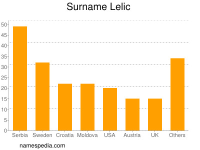 Familiennamen Lelic
