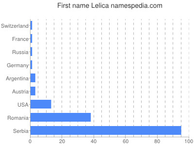 Vornamen Lelica