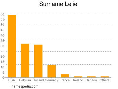 Familiennamen Lelie