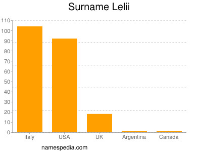 nom Lelii