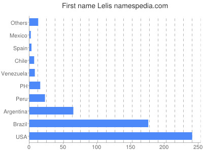 Vornamen Lelis